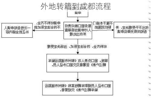 外地转籍到成都流程