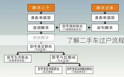 了解二手车过户流程