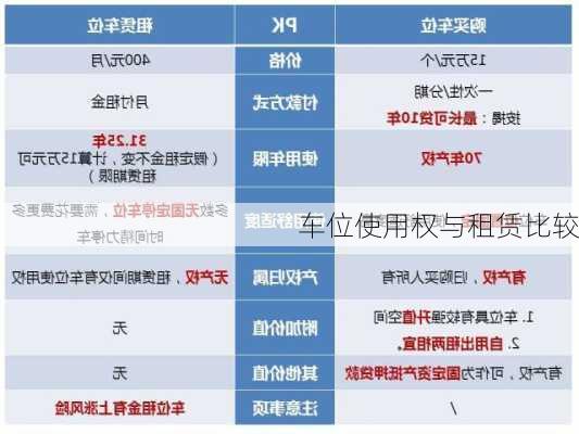 车位使用权与租赁比较