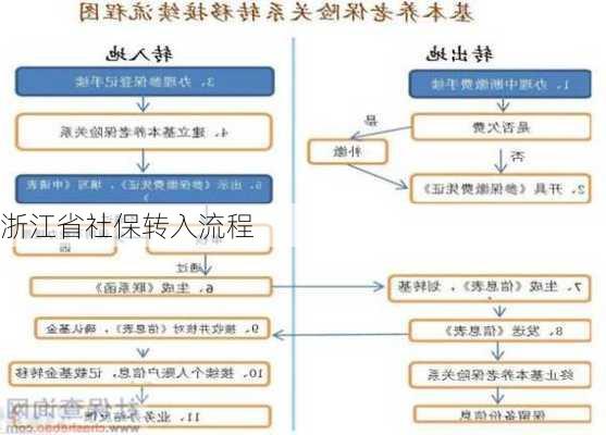 浙江省社保转入流程