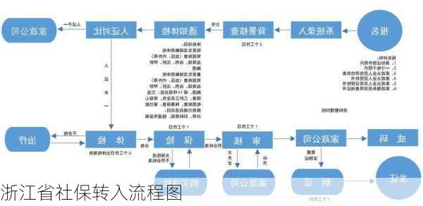 浙江省社保转入流程图