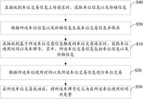 停车位使用权买卖流程