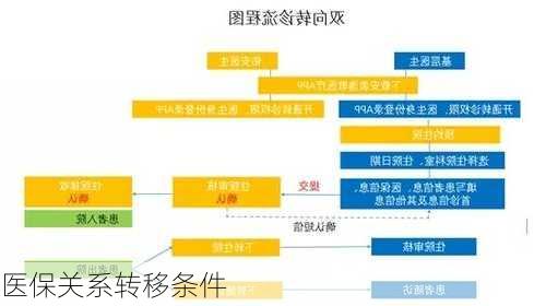 医保关系转移条件