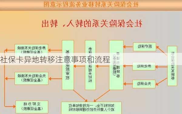 社保卡异地转移注意事项和流程