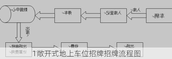 1敞开式地上车位招牌招牌流程图