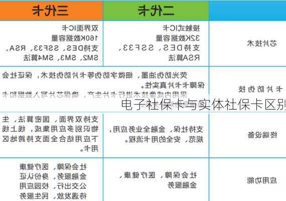 电子社保卡与实体社保卡区别