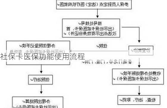 社保卡医保功能使用流程