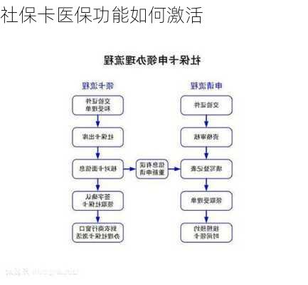 社保卡医保功能如何激活