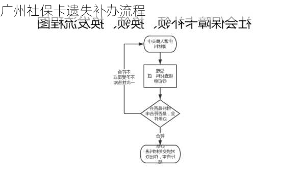 广州社保卡遗失补办流程