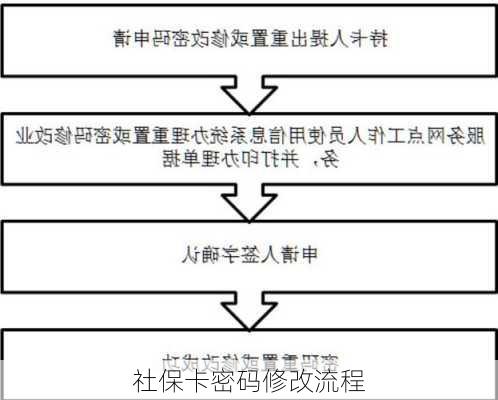 社保卡密码修改流程