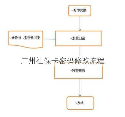 广州社保卡密码修改流程