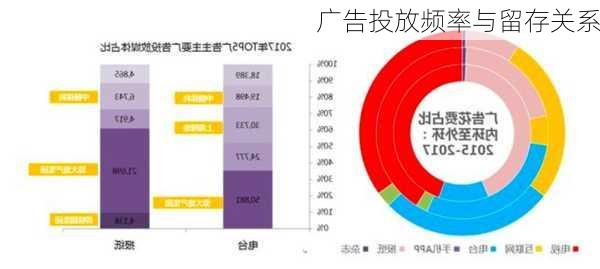 广告投放频率与留存关系