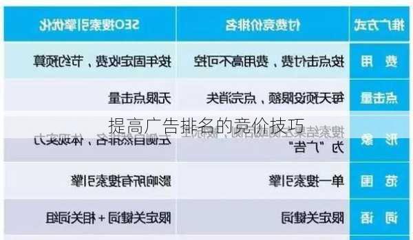 提高广告排名的竞价技巧