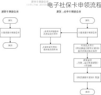 电子社保卡申领流程