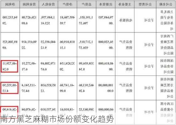 南方黑芝麻糊市场份额变化趋势