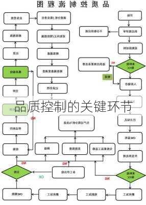 品质控制的关键环节