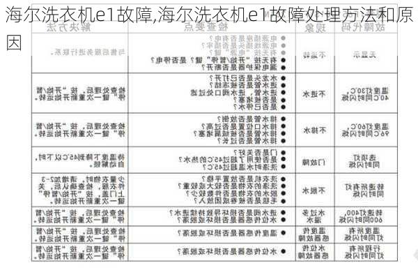 海尔洗衣机e1故障,海尔洗衣机e1故障处理方法和原因