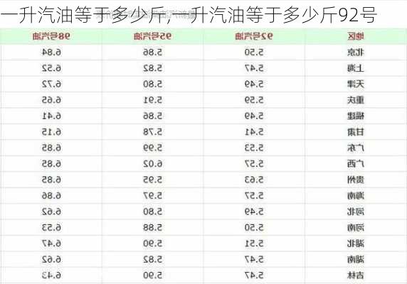 一升汽油等于多少斤,一升汽油等于多少斤92号