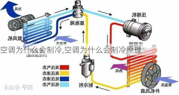 空调为什么会制冷,空调为什么会制冷原理