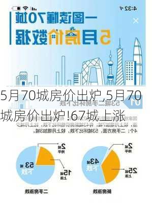 5月70城房价出炉,5月70城房价出炉!67城上涨