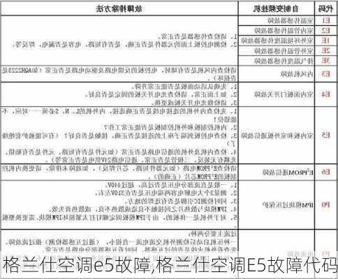 格兰仕空调e5故障,格兰仕空调E5故障代码