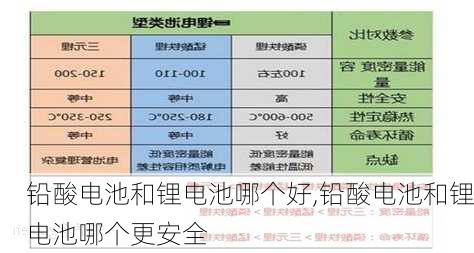 铅酸电池和锂电池哪个好,铅酸电池和锂电池哪个更安全