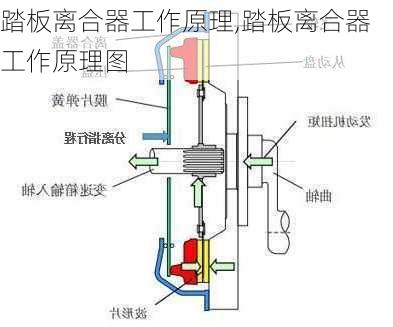 踏板离合器工作原理,踏板离合器工作原理图