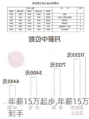 年薪15万起步,年薪15万到手