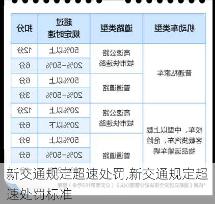 新交通规定超速处罚,新交通规定超速处罚标准