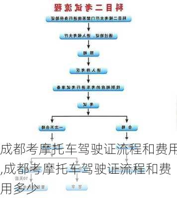 成都考摩托车驾驶证流程和费用,成都考摩托车驾驶证流程和费用多少