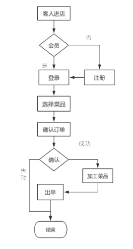 自助火锅传输系统的运行流程