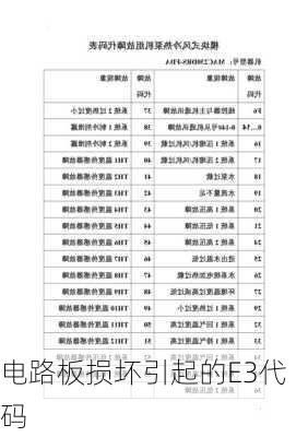 电路板损坏引起的E3代码