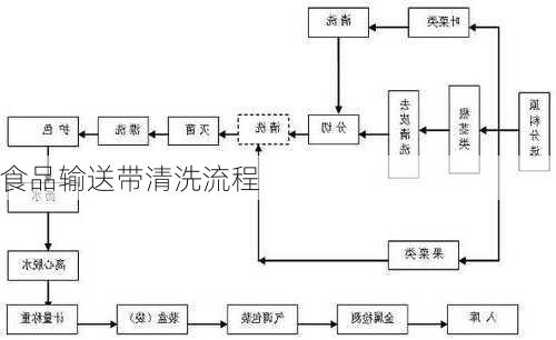 食品输送带清洗流程